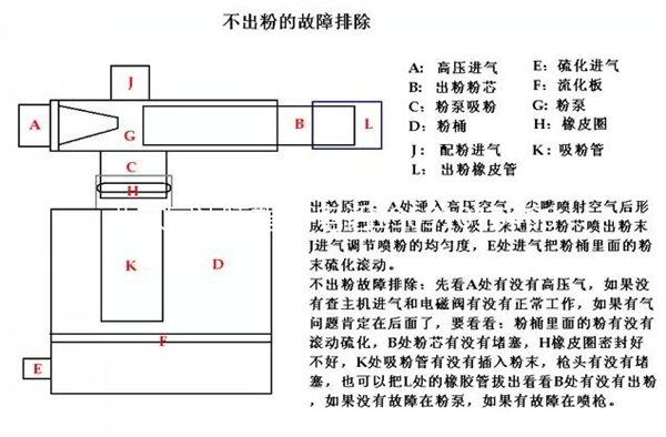 揭秘靜電粉末噴塑設(shè)備‘堵粉’時這樣搞定！