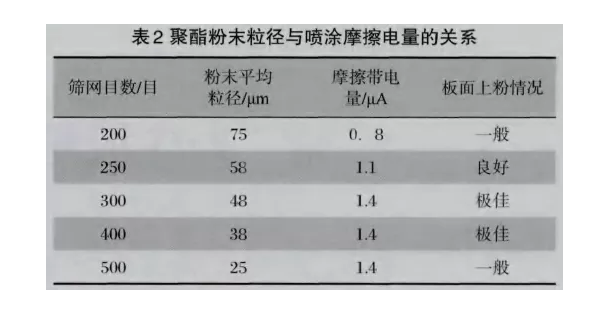 全自動噴塑線摩擦槍粉末粒徑的影響