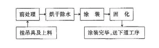 粉末噴涂中縮孔、針孔成因