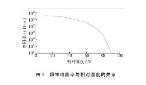 粉末噴涂中避免縮孔、針孔固化溫度的控制