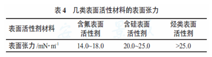 靜電涂裝設(shè)備廠家：縮孔問(wèn)題對(duì)表面張力的數(shù)據(jù)化描述