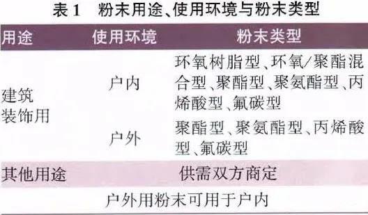 氟碳粉末涂料粉末類(lèi)型、用途和使用環(huán)境